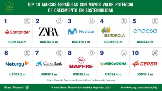 ZARA, destacada como una marca con gran potencial para aumentar su valor mediante la comunicación en sostenibilidad (según Brand Finance)