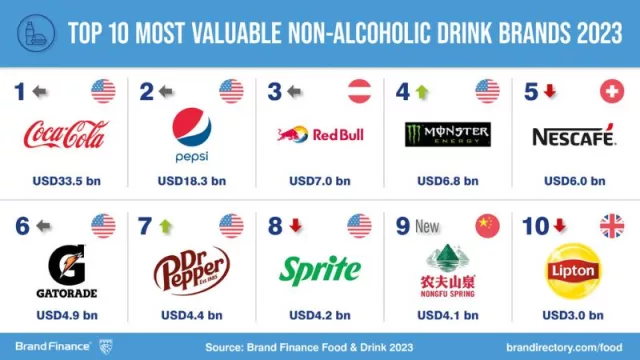 Coca-Cola mantiene su valor de marca efervescente y liderazgo en el sector (con Pepsi pisándole los talones)