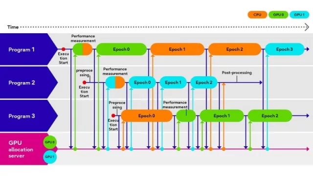 Fujitsu desarrolla la primera tecnología del mundo para optimizar el procesamiento de CPU y GPU en tiempo real