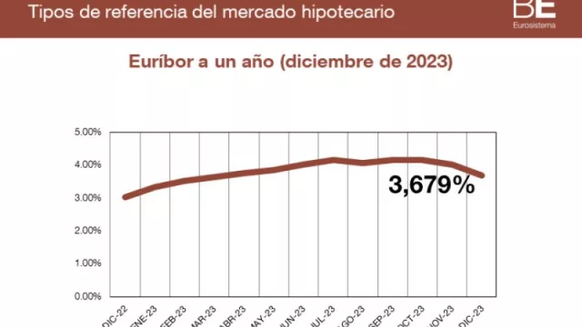 El euríbor (a un año baja) hasta el 3,679 % en diciembre
