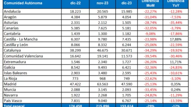 InfoJobs registra en Galicia más de 6.400 vacantes en diciembre (un 25% menos que en 2022)
