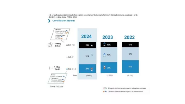 Empeora la conciliación: solo el 29% de la población tiene facilidades para conciliar (frente al 35% de hace un año)