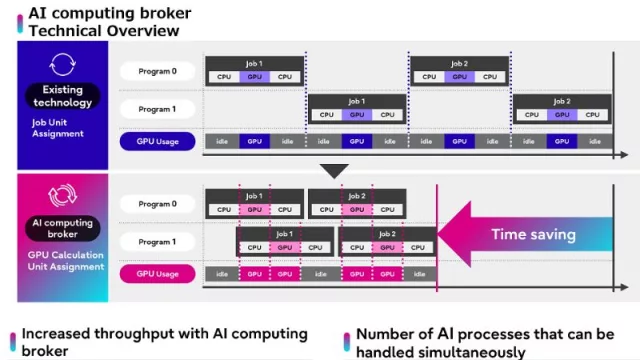 Fujitsu lanza un broker middleware de computación de IA para hacer frente a la escasez mundial de GPU y mejorar la eficiencia del procesamiento de IA