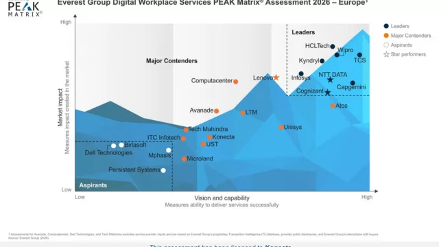 Konecta reconocida como “Major Contender” en la  evaluación PEAK Matrix® 2026 de Everest Group   en Europa